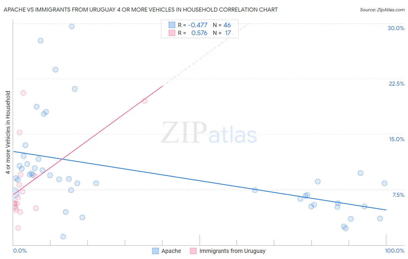 Apache vs Immigrants from Uruguay 4 or more Vehicles in Household