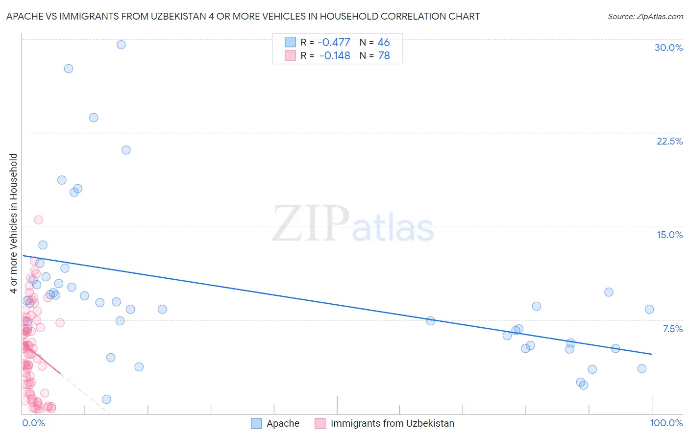 Apache vs Immigrants from Uzbekistan 4 or more Vehicles in Household