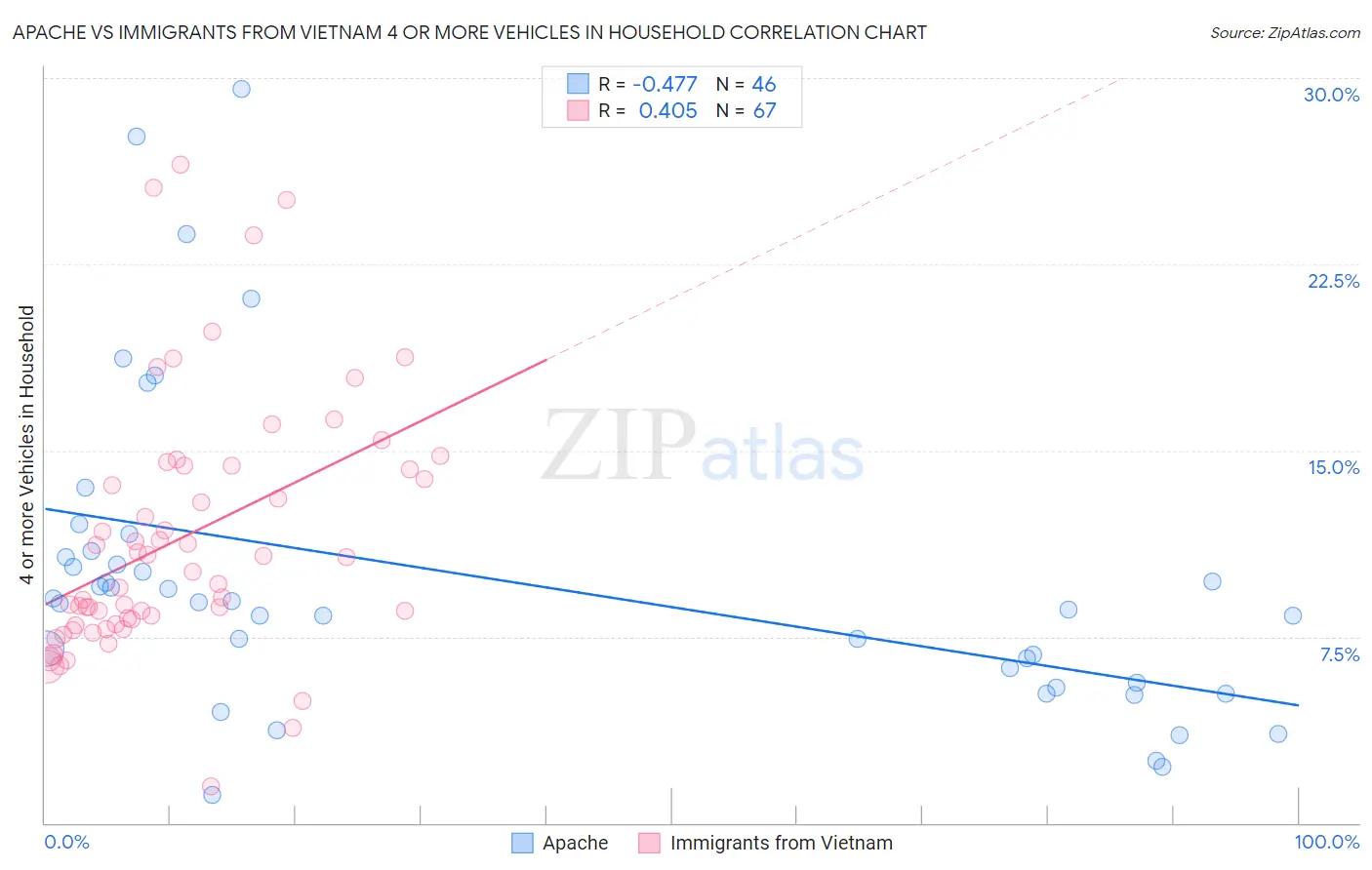 Apache vs Immigrants from Vietnam 4 or more Vehicles in Household
