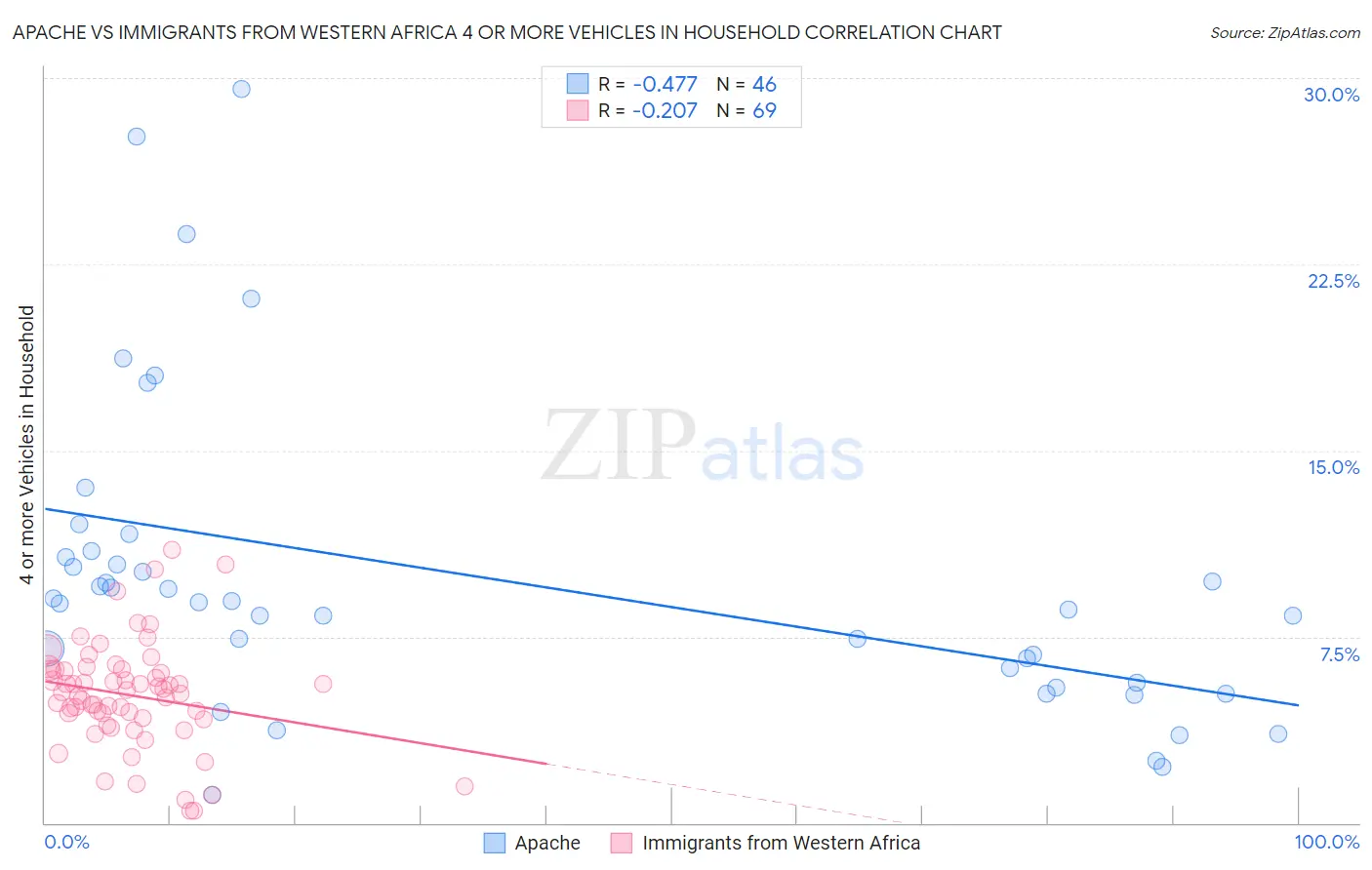 Apache vs Immigrants from Western Africa 4 or more Vehicles in Household