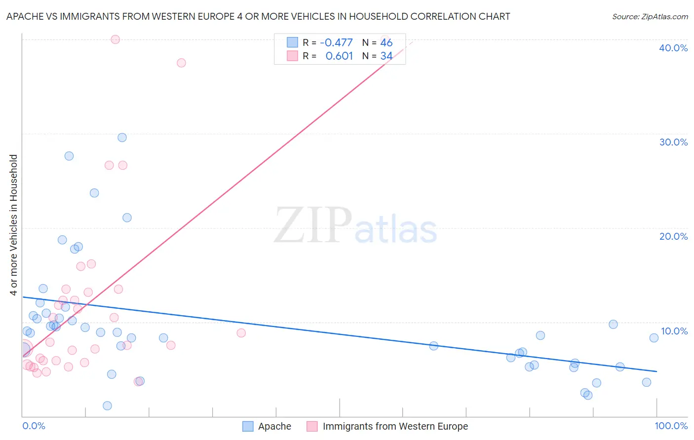 Apache vs Immigrants from Western Europe 4 or more Vehicles in Household