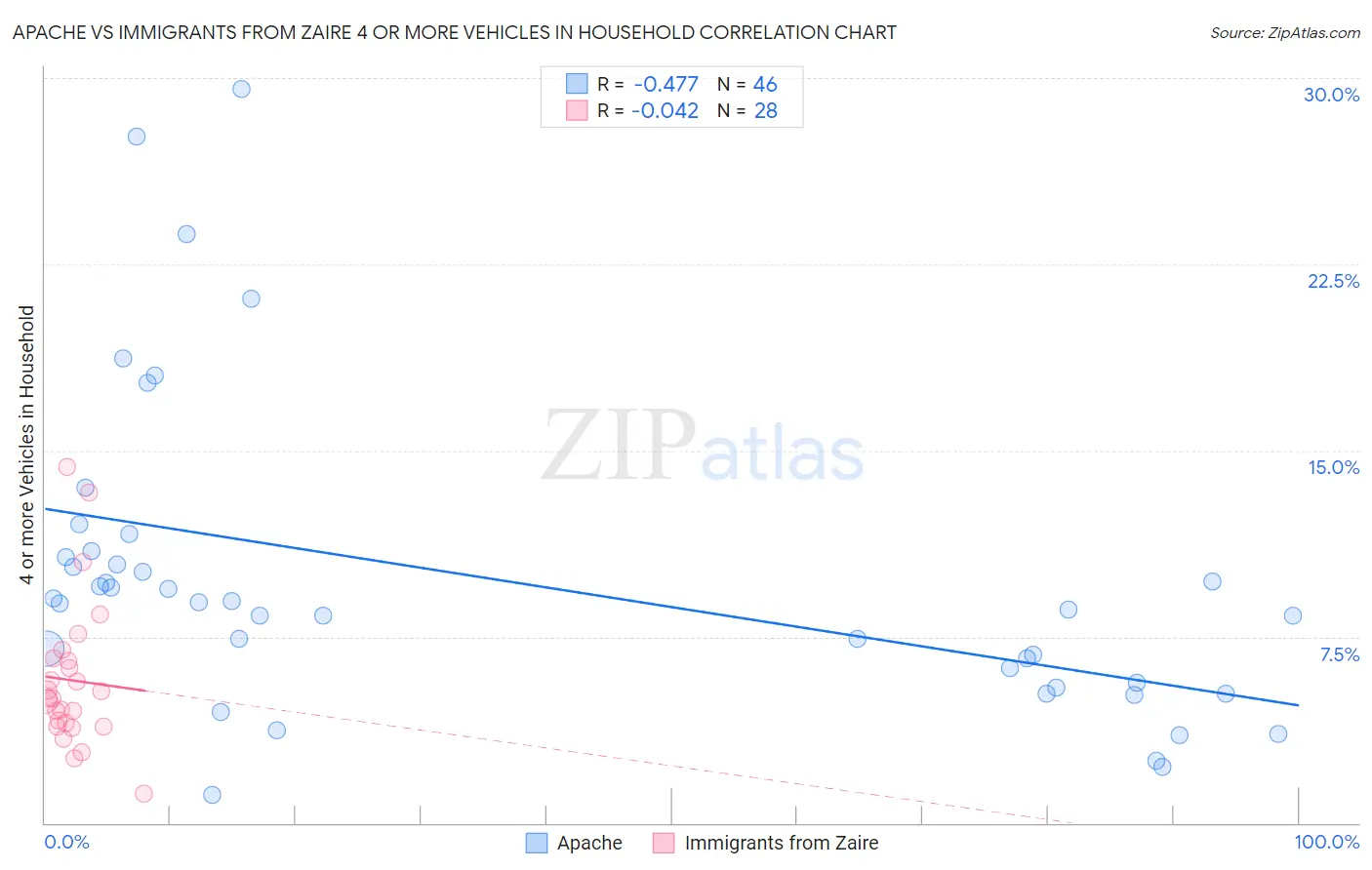 Apache vs Immigrants from Zaire 4 or more Vehicles in Household