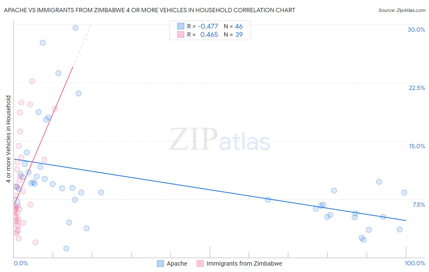 Apache vs Immigrants from Zimbabwe 4 or more Vehicles in Household