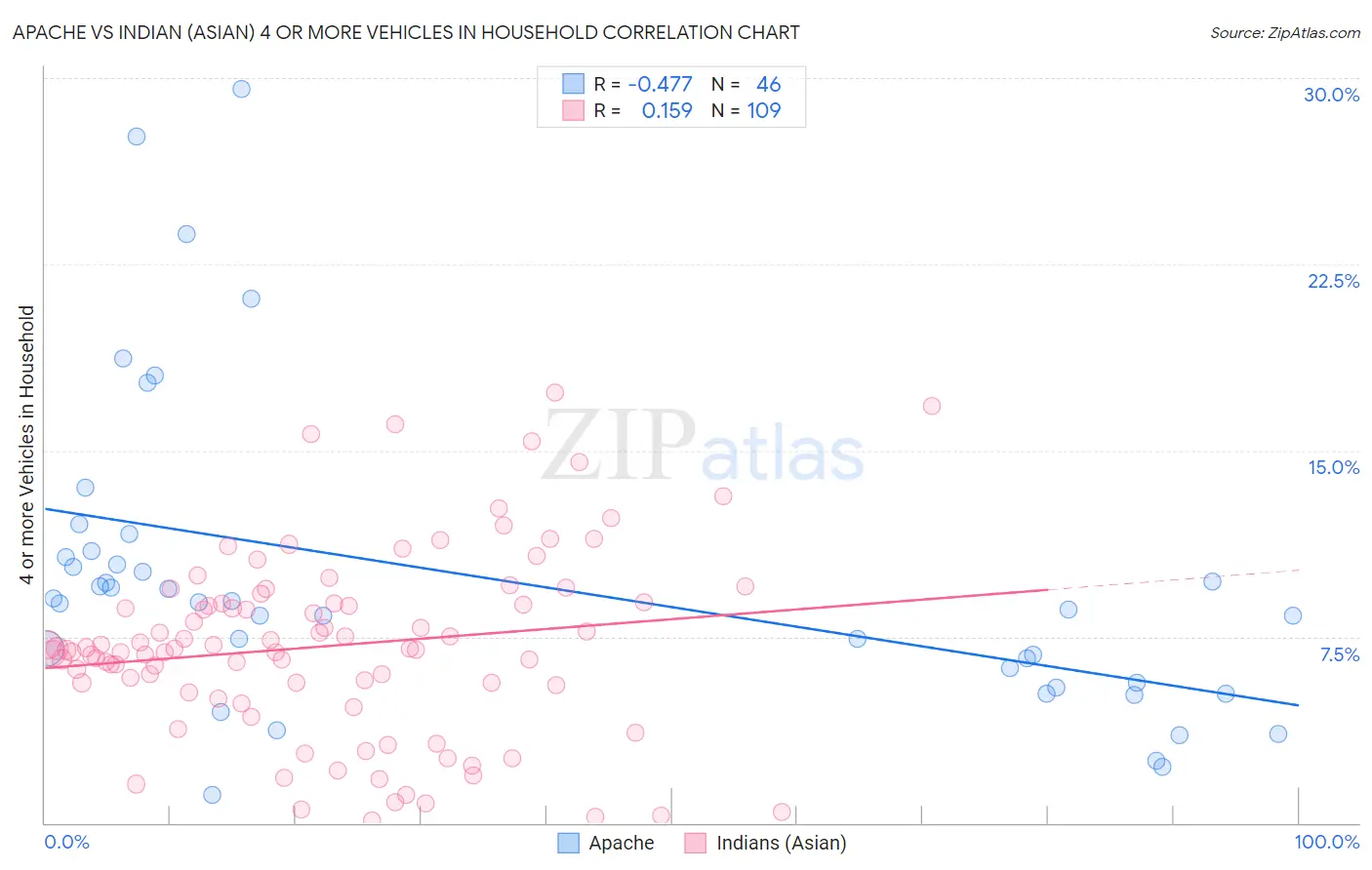 Apache vs Indian (Asian) 4 or more Vehicles in Household
