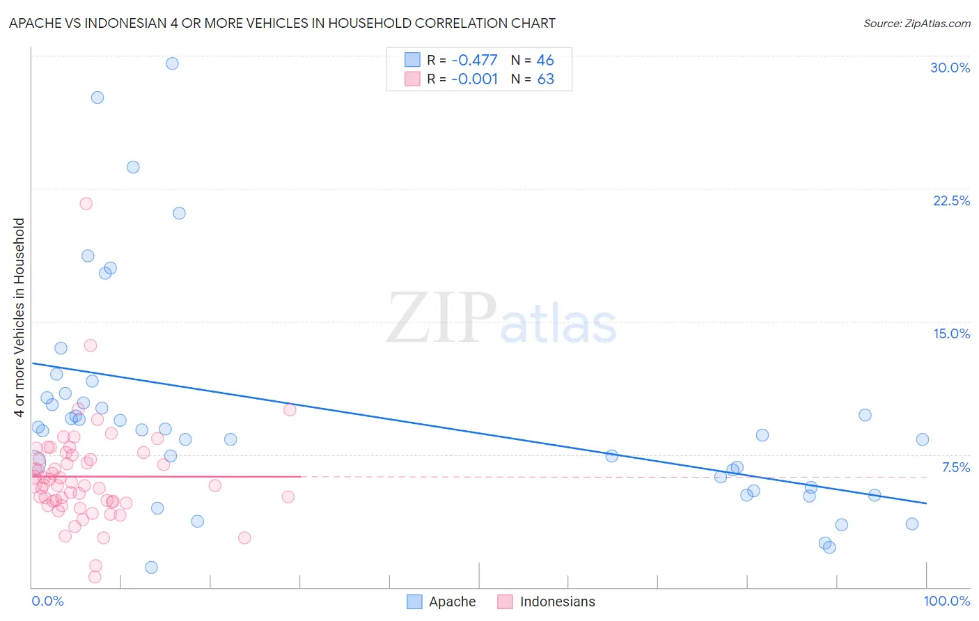 Apache vs Indonesian 4 or more Vehicles in Household