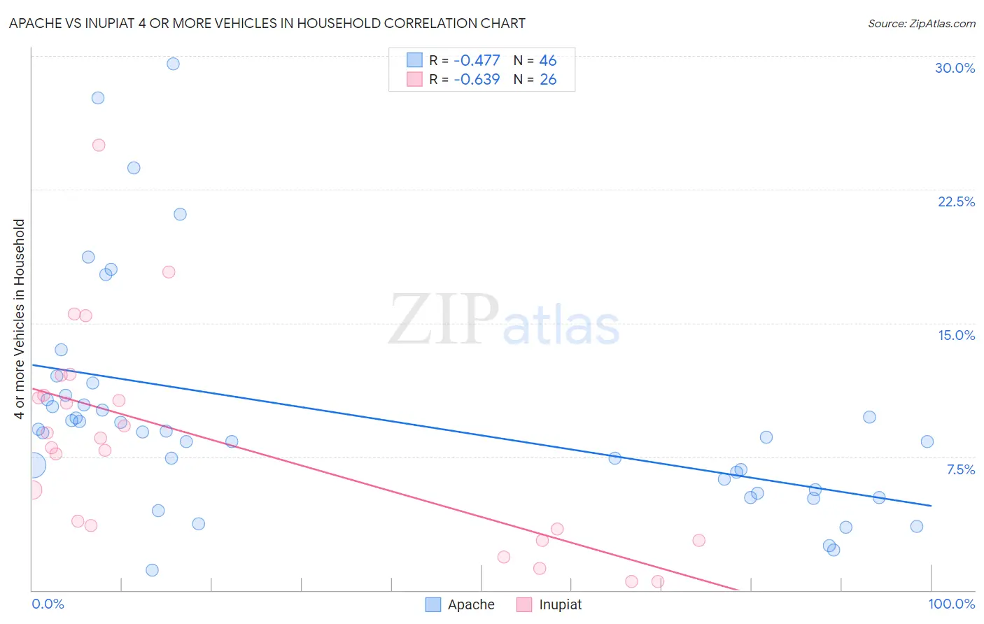 Apache vs Inupiat 4 or more Vehicles in Household