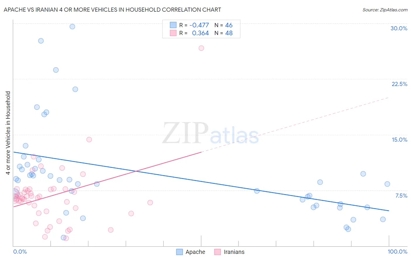 Apache vs Iranian 4 or more Vehicles in Household