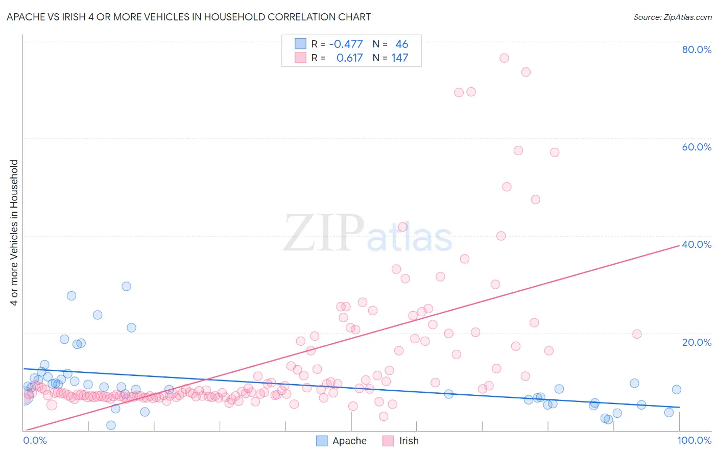 Apache vs Irish 4 or more Vehicles in Household