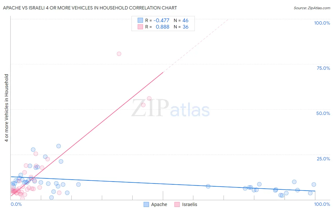 Apache vs Israeli 4 or more Vehicles in Household