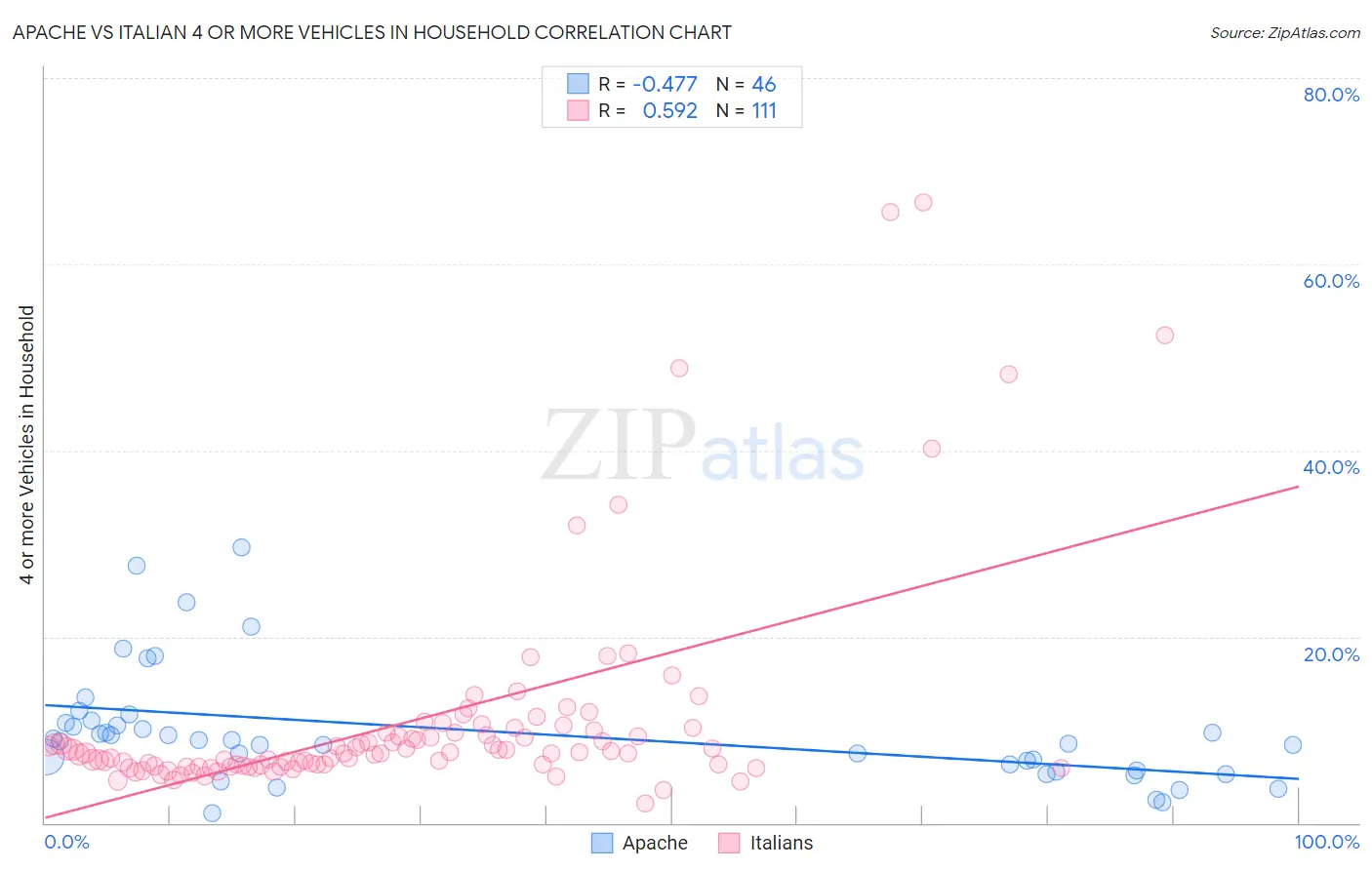 Apache vs Italian 4 or more Vehicles in Household