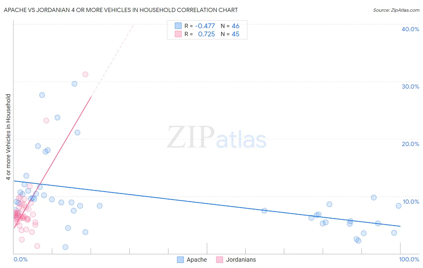 Apache vs Jordanian 4 or more Vehicles in Household