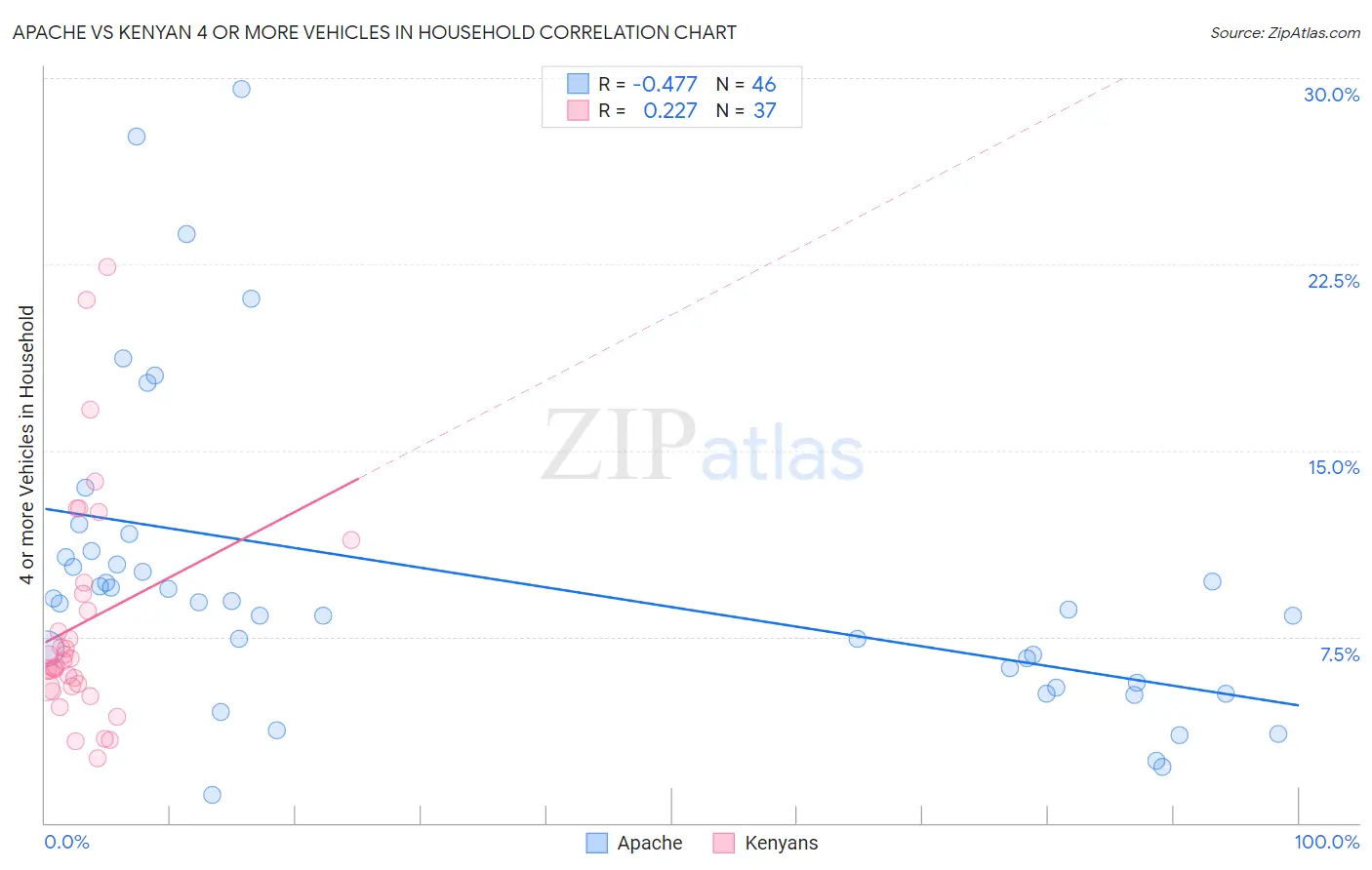 Apache vs Kenyan 4 or more Vehicles in Household