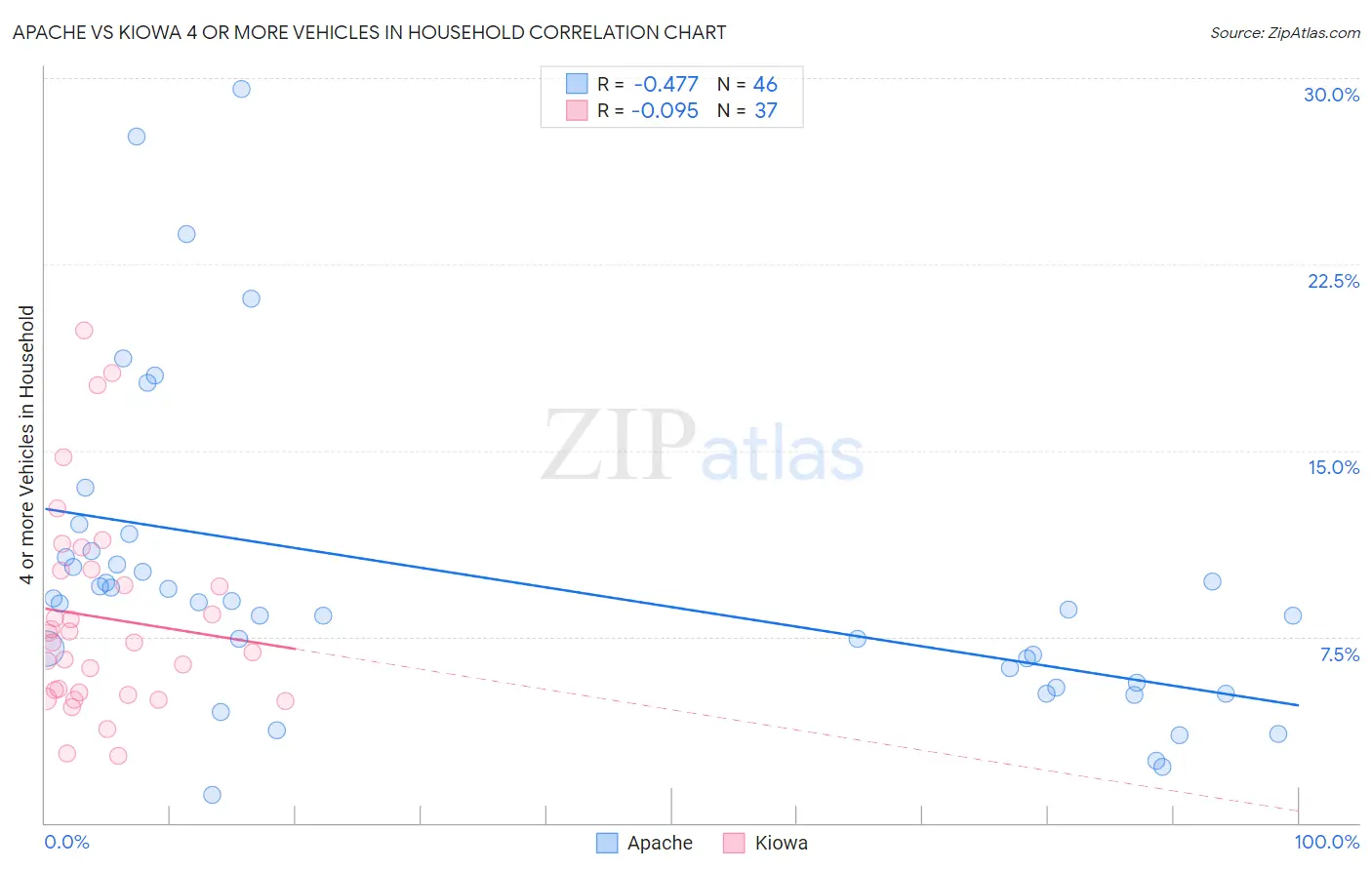 Apache vs Kiowa 4 or more Vehicles in Household