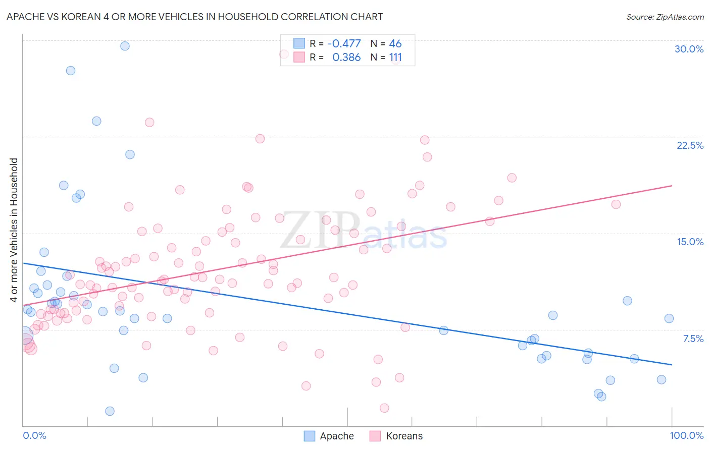 Apache vs Korean 4 or more Vehicles in Household