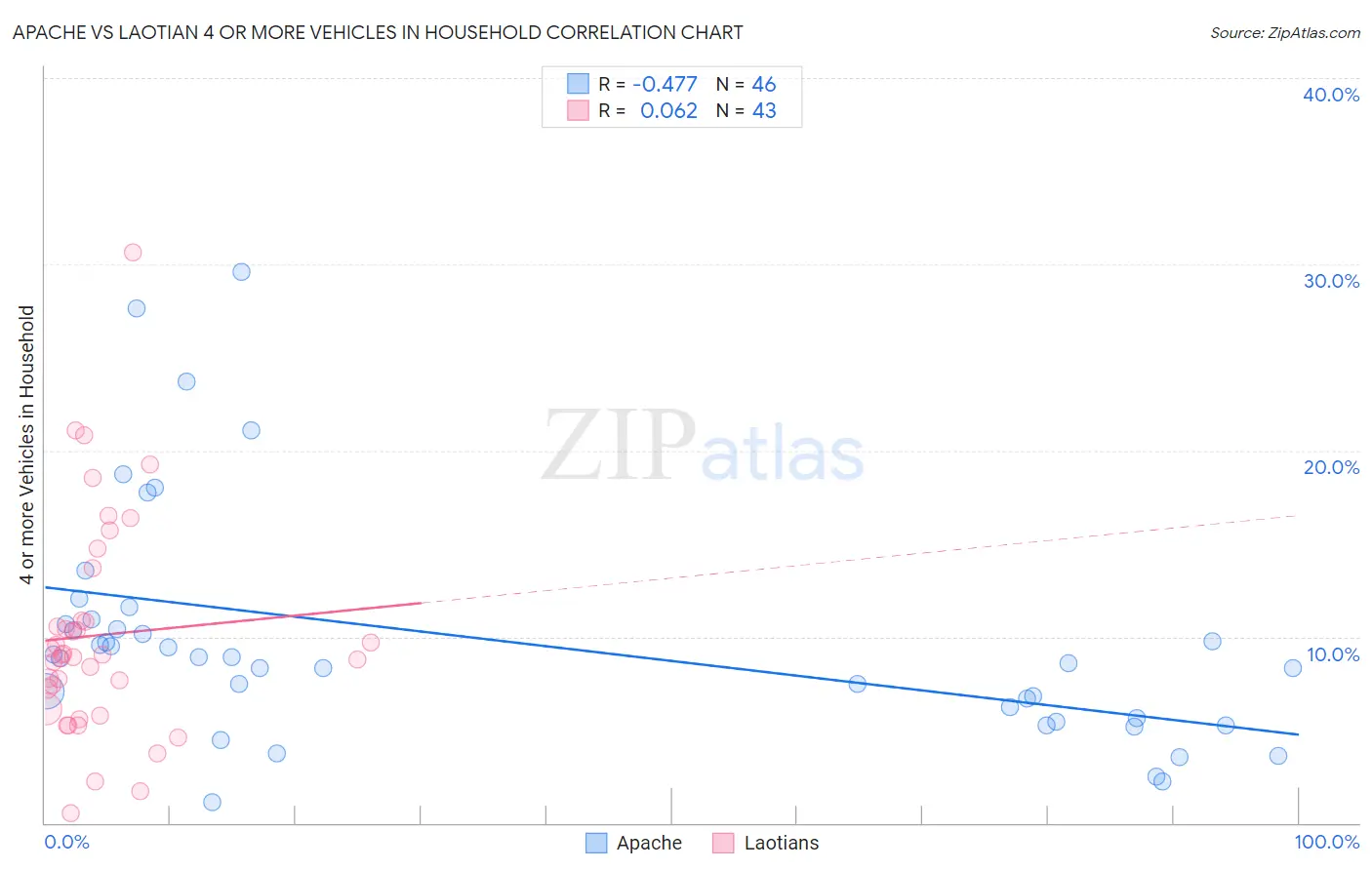 Apache vs Laotian 4 or more Vehicles in Household