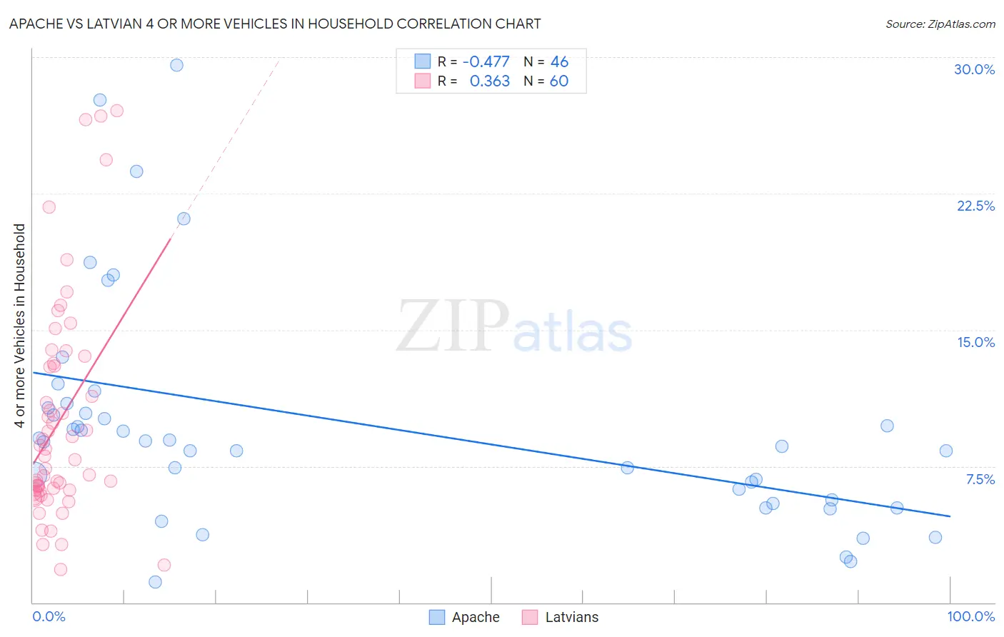 Apache vs Latvian 4 or more Vehicles in Household