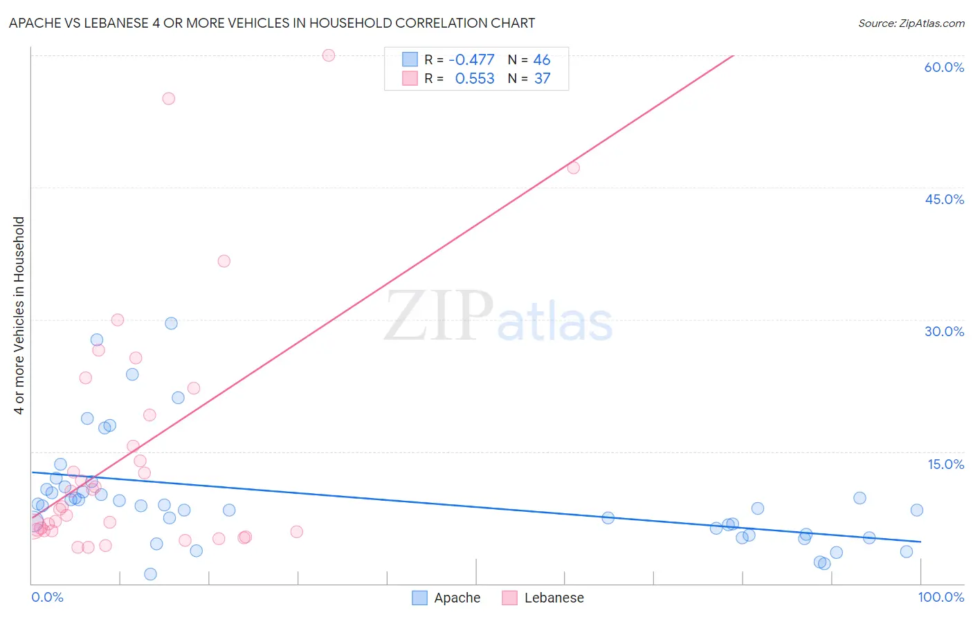 Apache vs Lebanese 4 or more Vehicles in Household