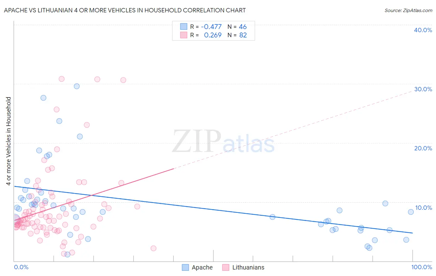 Apache vs Lithuanian 4 or more Vehicles in Household