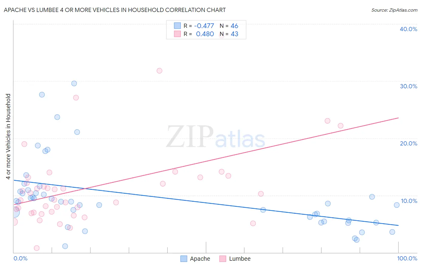 Apache vs Lumbee 4 or more Vehicles in Household