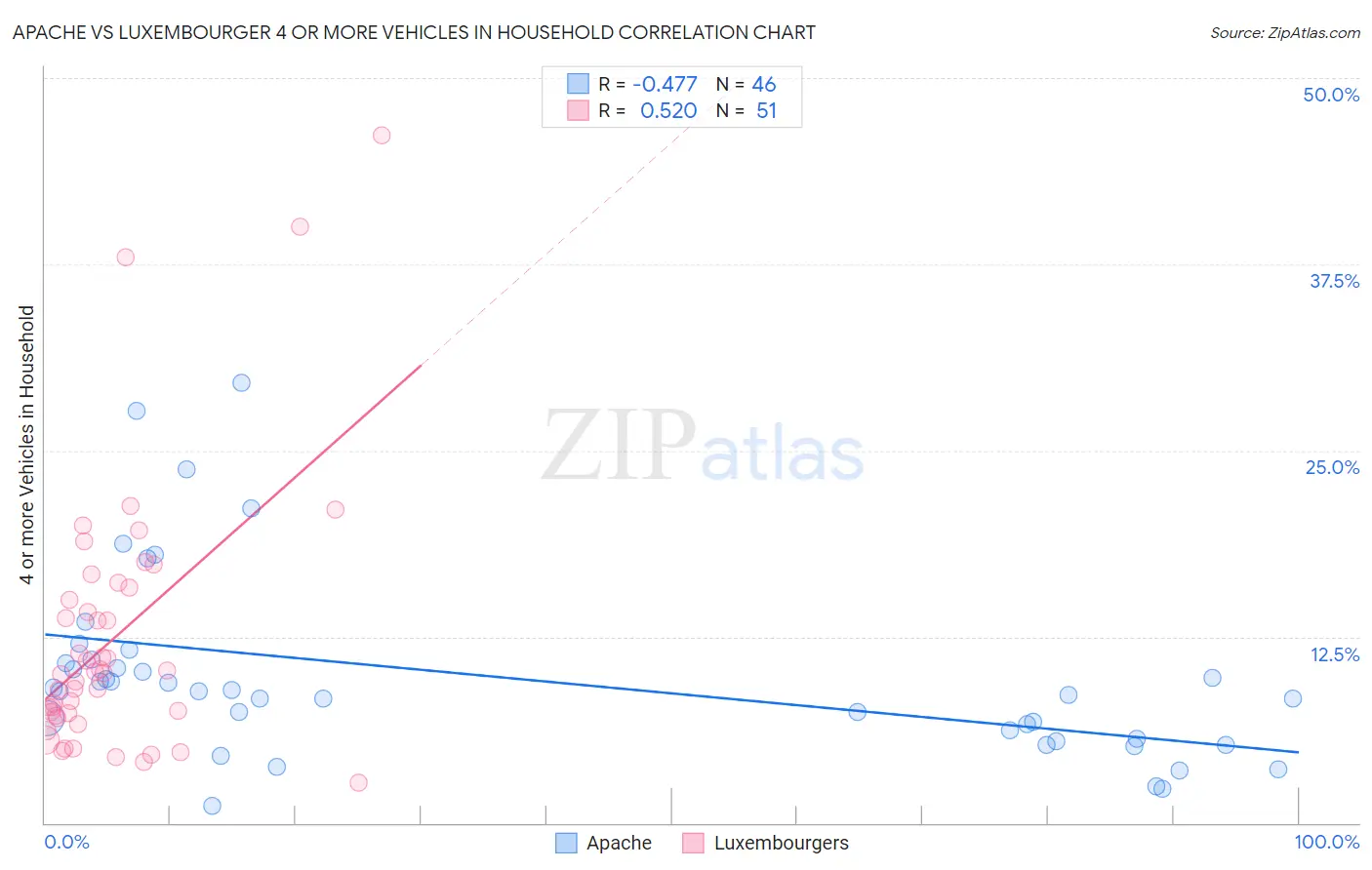 Apache vs Luxembourger 4 or more Vehicles in Household