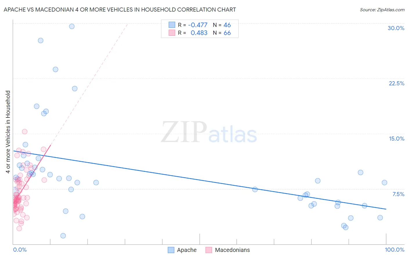 Apache vs Macedonian 4 or more Vehicles in Household