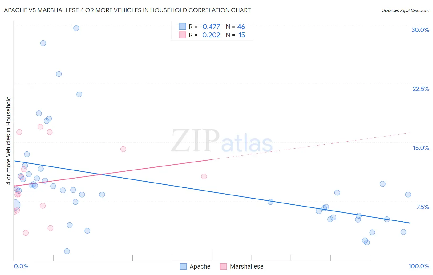 Apache vs Marshallese 4 or more Vehicles in Household