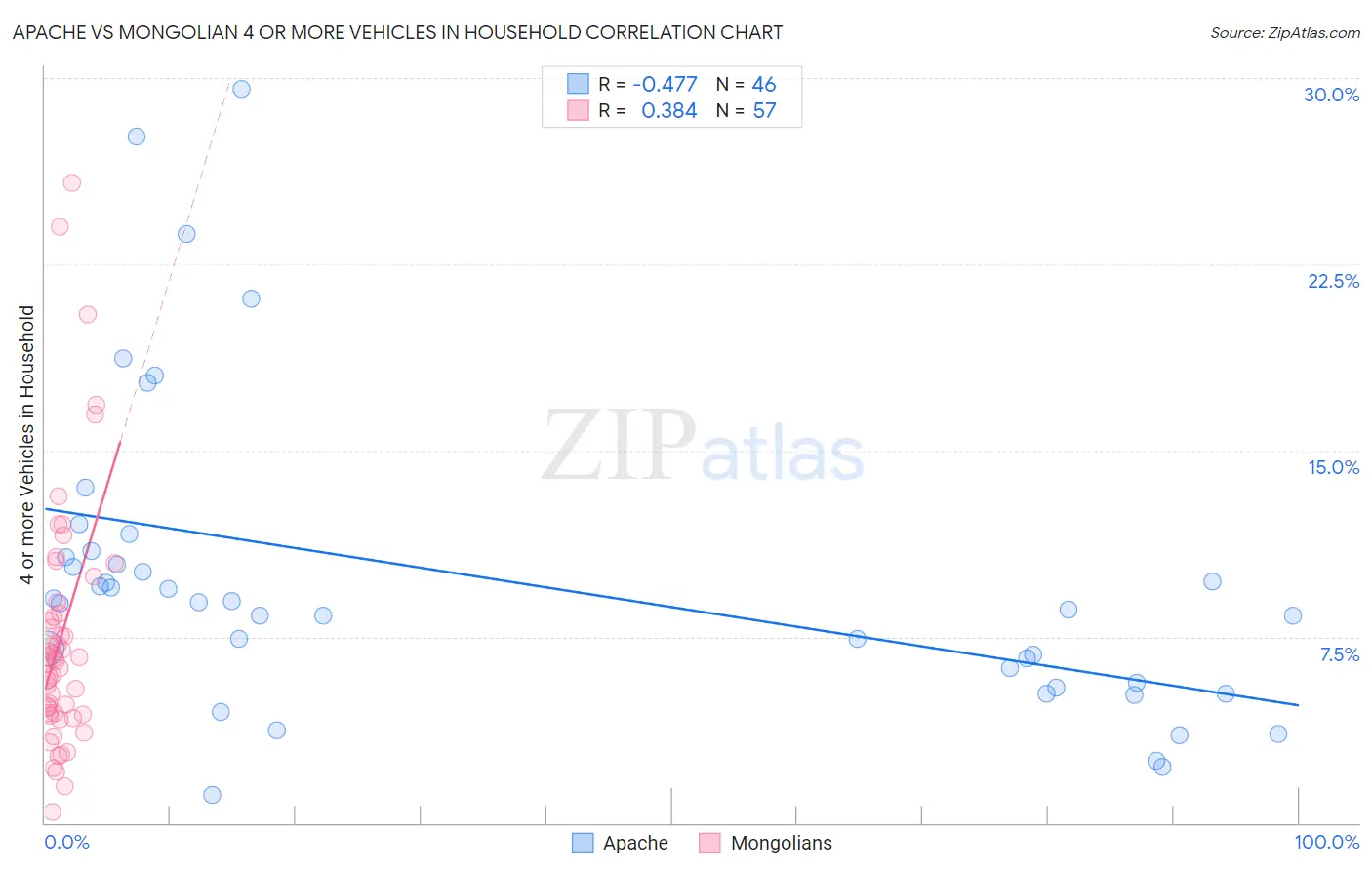 Apache vs Mongolian 4 or more Vehicles in Household