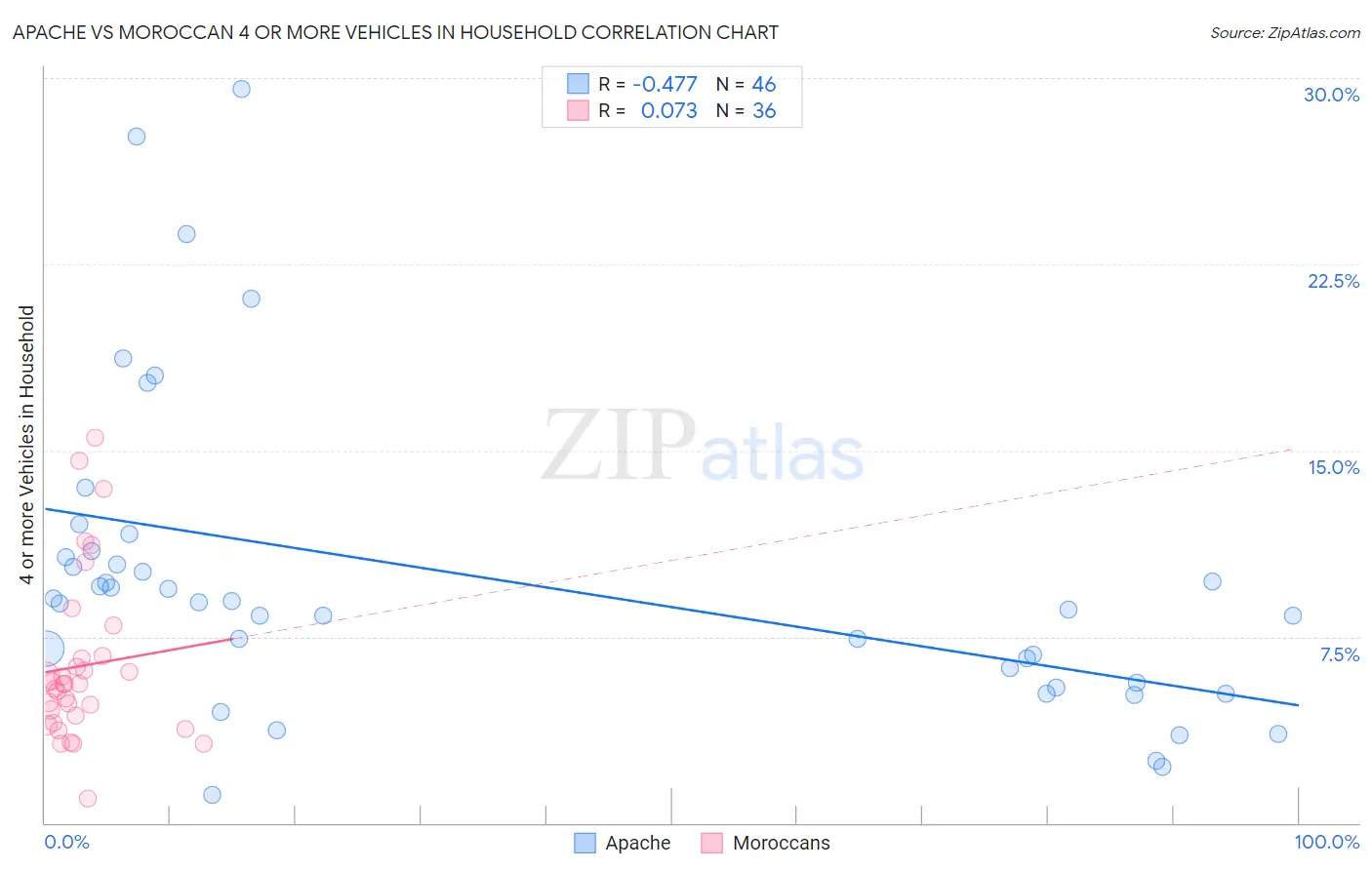 Apache vs Moroccan 4 or more Vehicles in Household