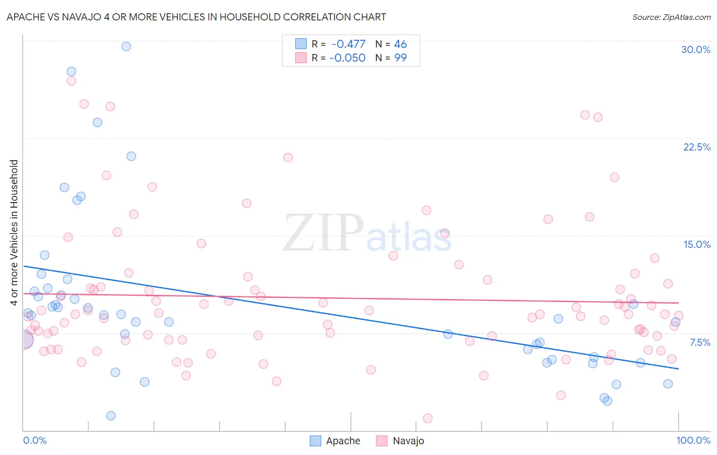 Apache vs Navajo 4 or more Vehicles in Household