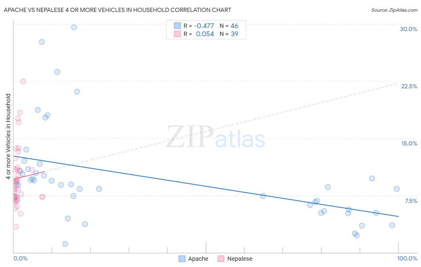 Apache vs Nepalese 4 or more Vehicles in Household