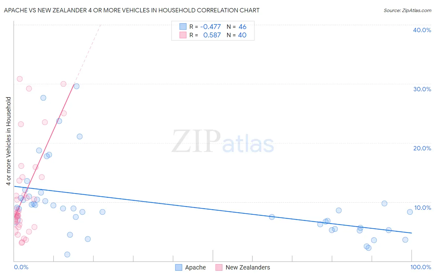 Apache vs New Zealander 4 or more Vehicles in Household