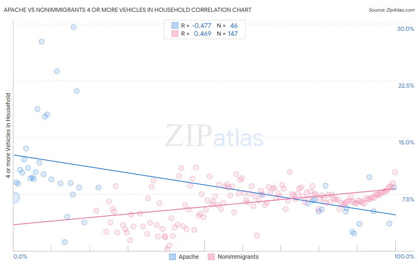 Apache vs Nonimmigrants 4 or more Vehicles in Household