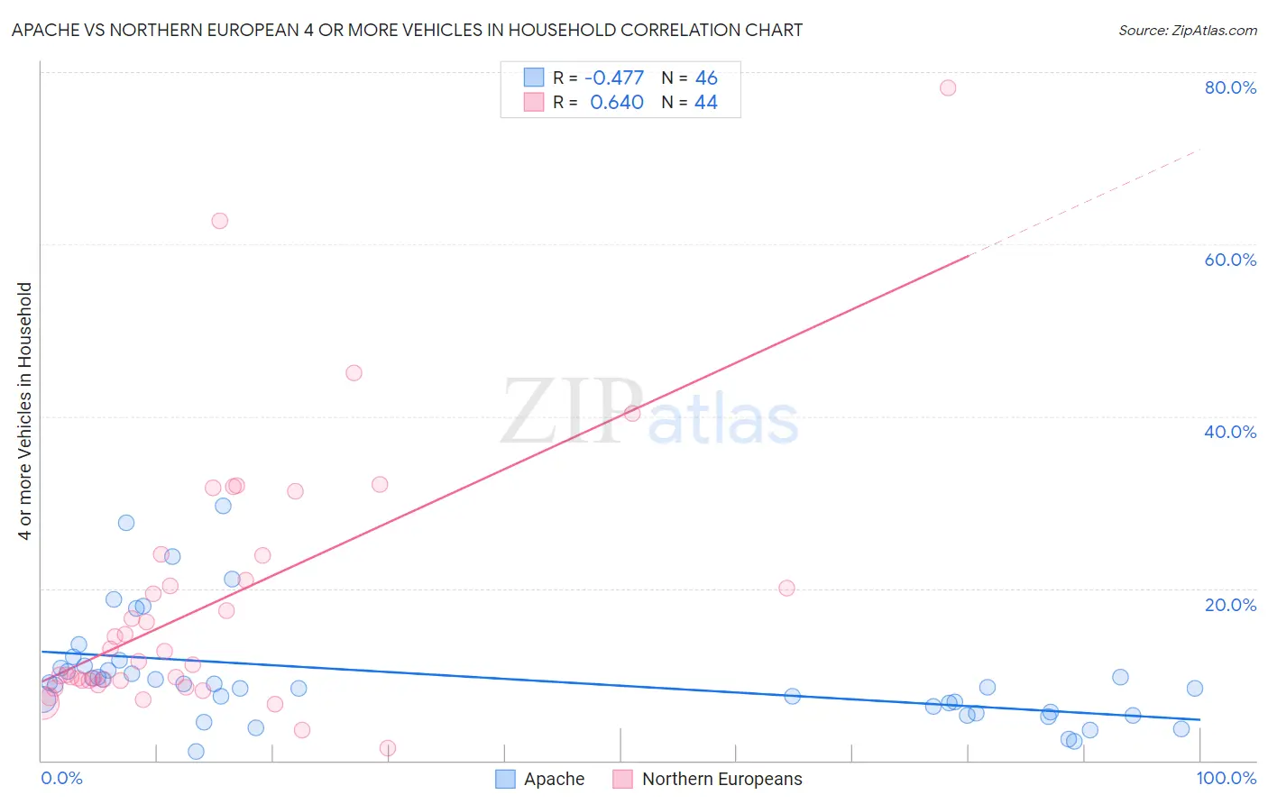 Apache vs Northern European 4 or more Vehicles in Household