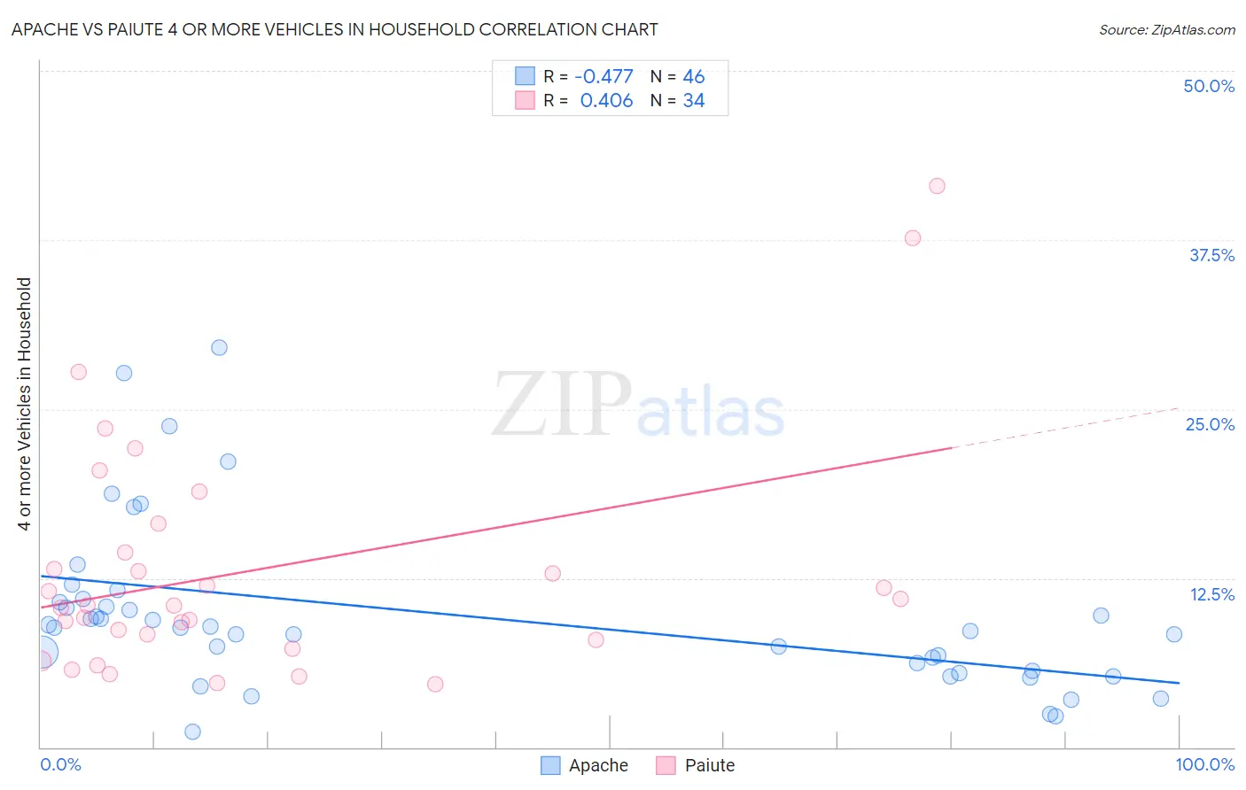 Apache vs Paiute 4 or more Vehicles in Household