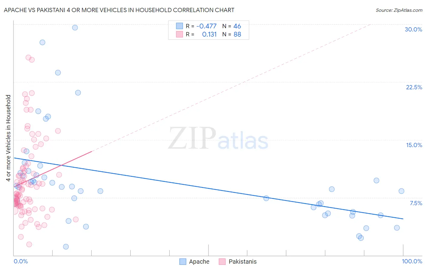 Apache vs Pakistani 4 or more Vehicles in Household