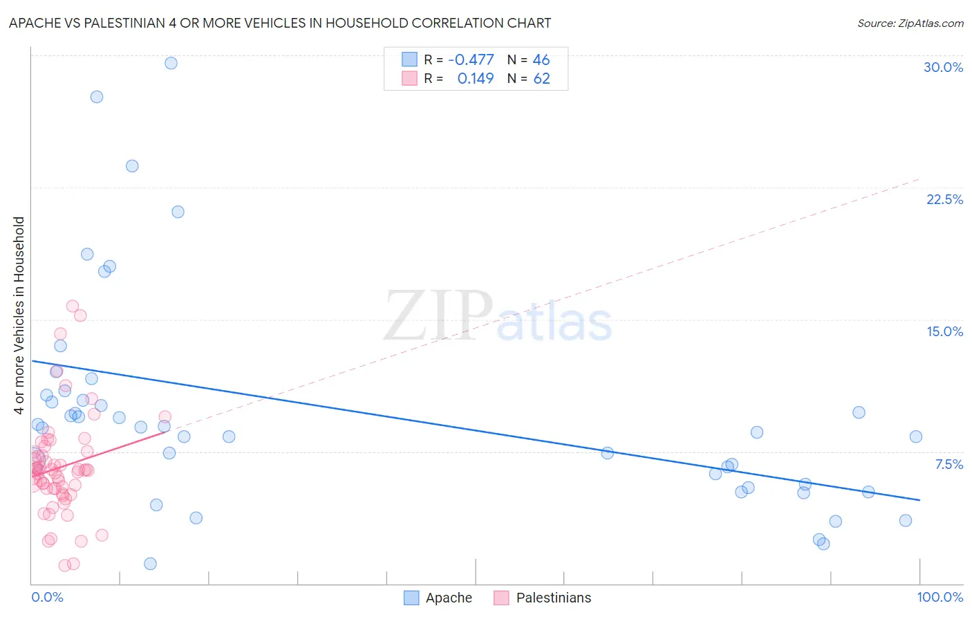 Apache vs Palestinian 4 or more Vehicles in Household