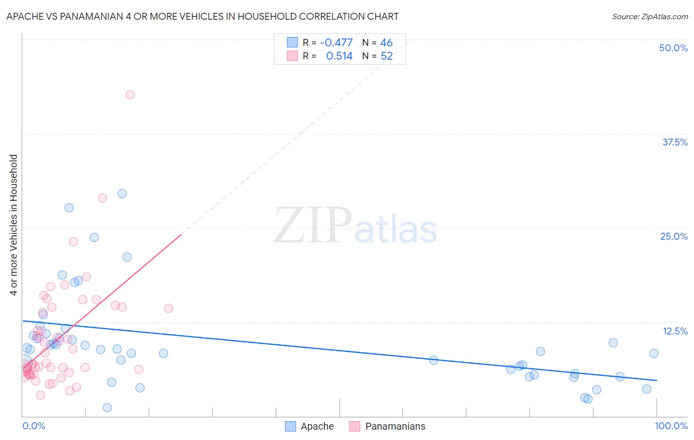 Apache vs Panamanian 4 or more Vehicles in Household