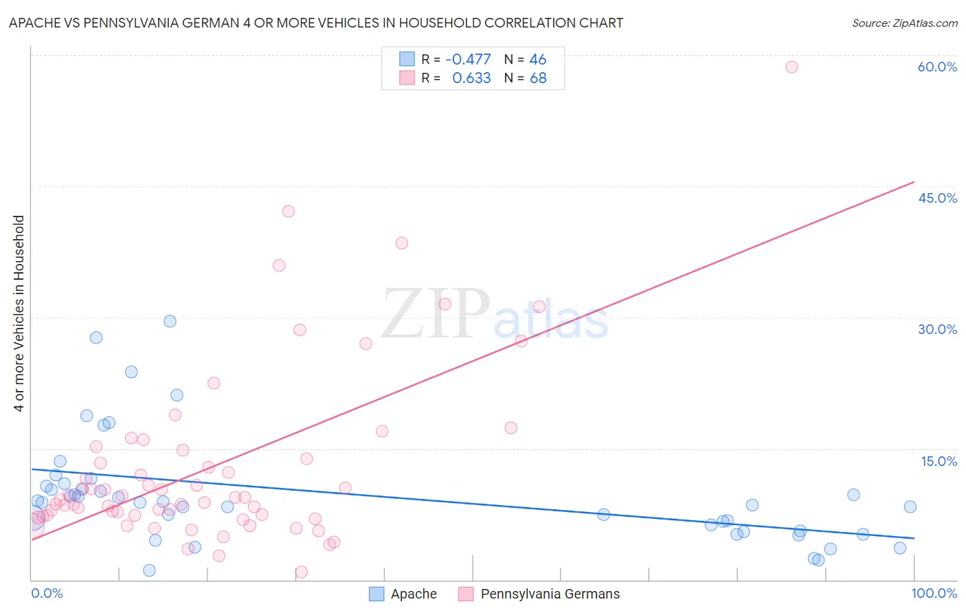 Apache vs Pennsylvania German 4 or more Vehicles in Household