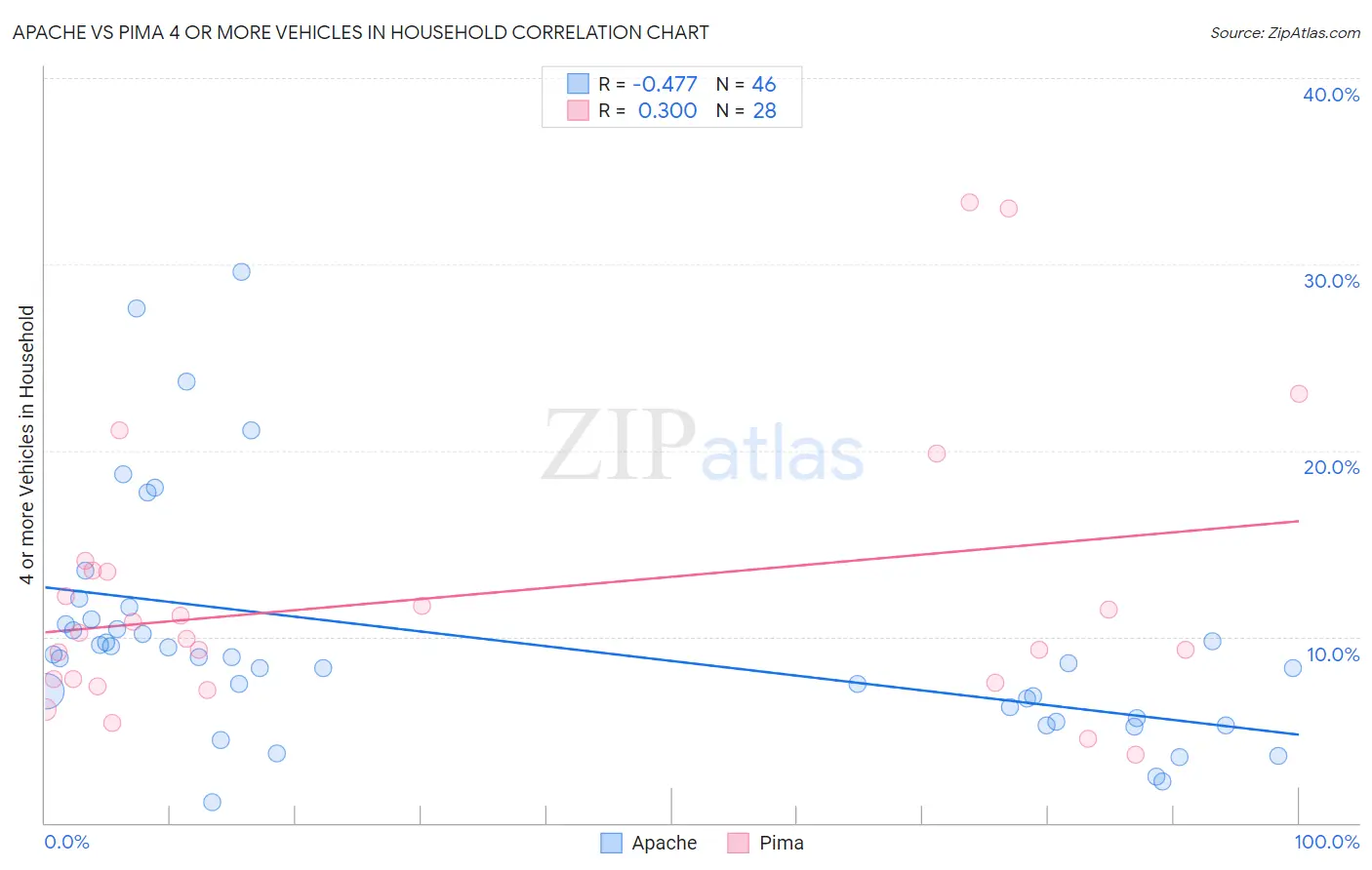 Apache vs Pima 4 or more Vehicles in Household