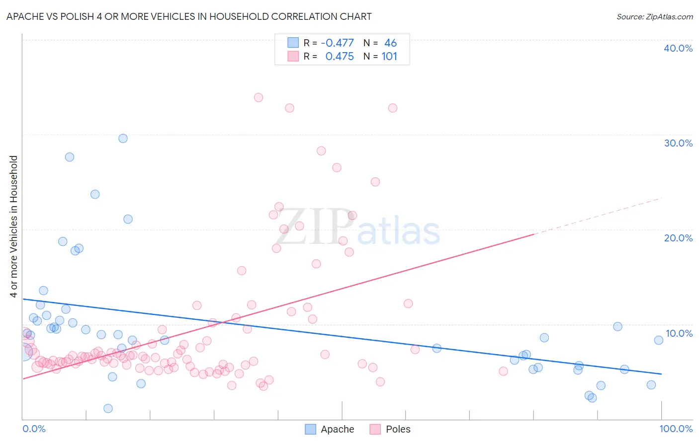 Apache vs Polish 4 or more Vehicles in Household