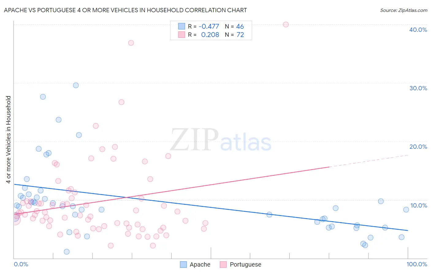 Apache vs Portuguese 4 or more Vehicles in Household