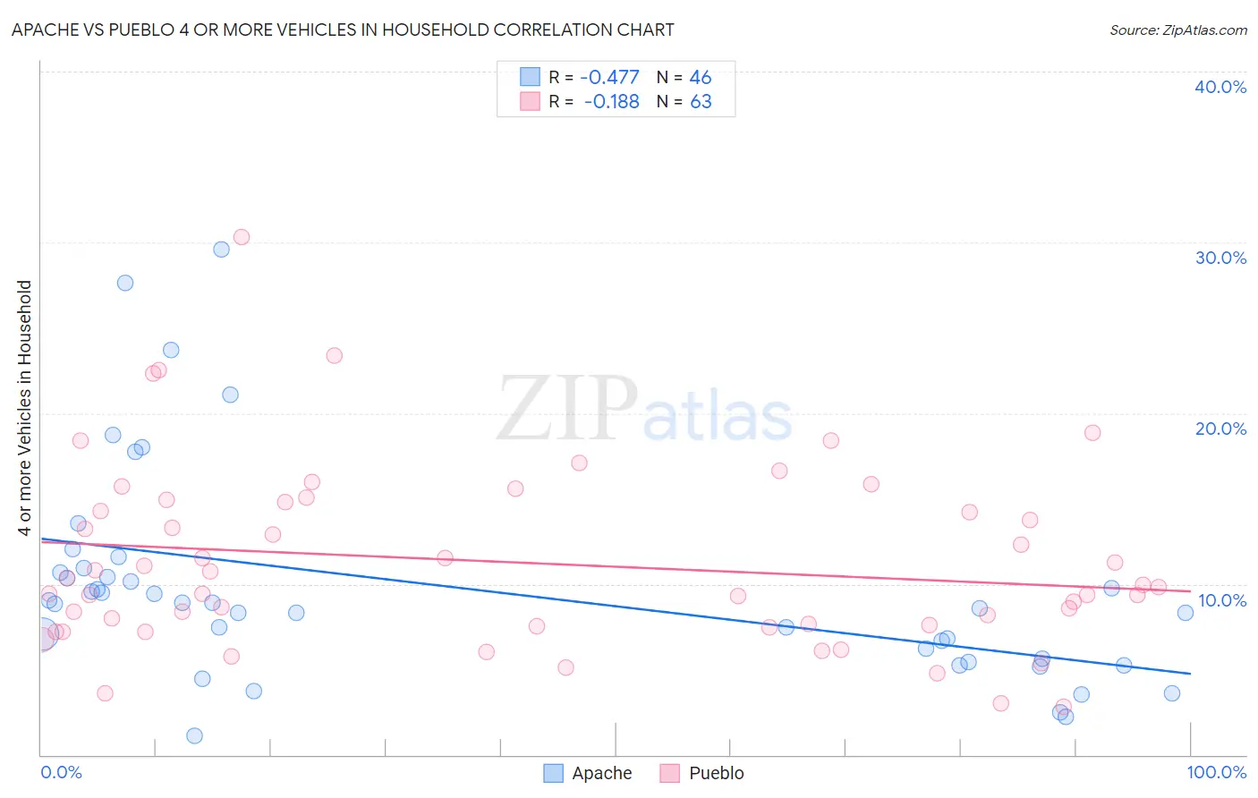 Apache vs Pueblo 4 or more Vehicles in Household