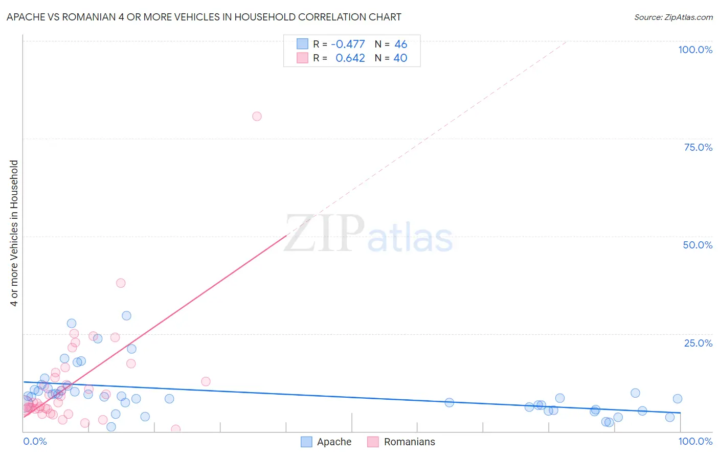 Apache vs Romanian 4 or more Vehicles in Household