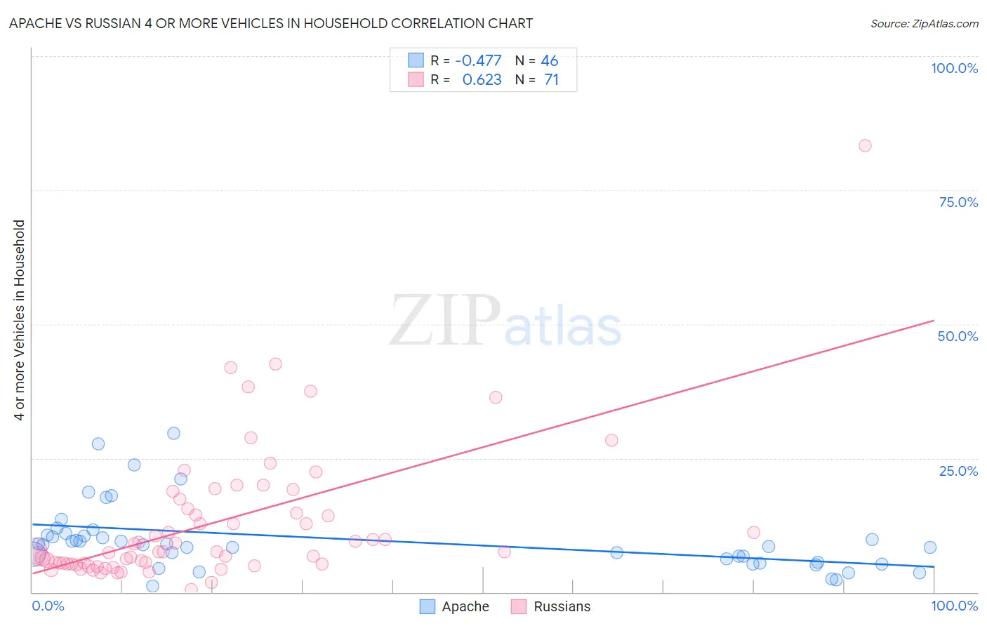 Apache vs Russian 4 or more Vehicles in Household