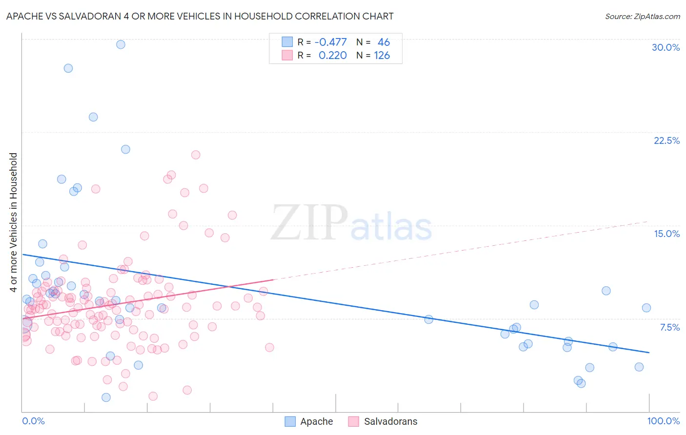 Apache vs Salvadoran 4 or more Vehicles in Household