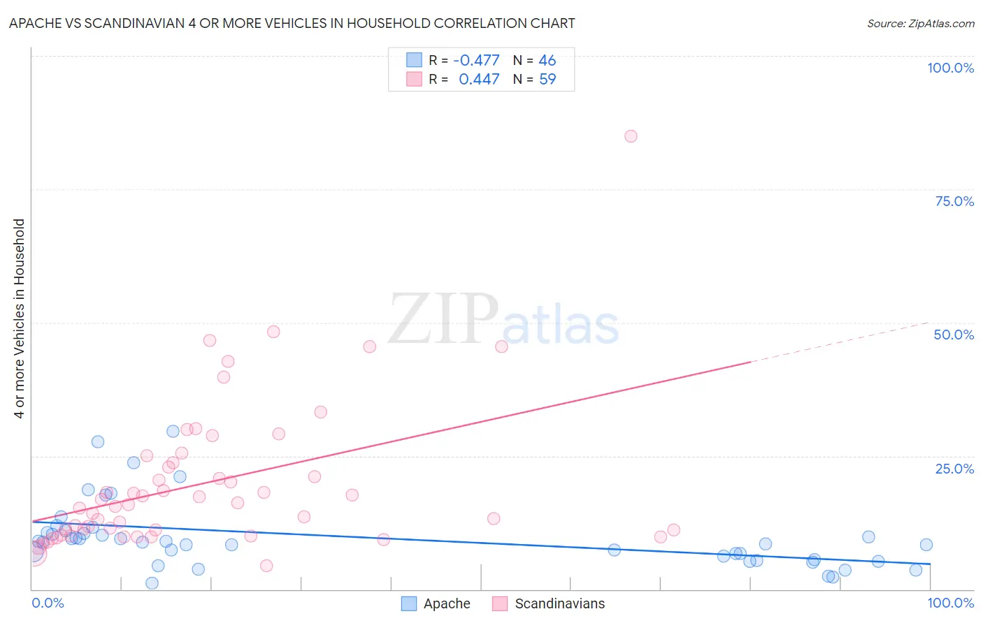 Apache vs Scandinavian 4 or more Vehicles in Household