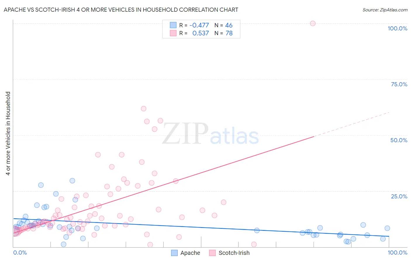 Apache vs Scotch-Irish 4 or more Vehicles in Household