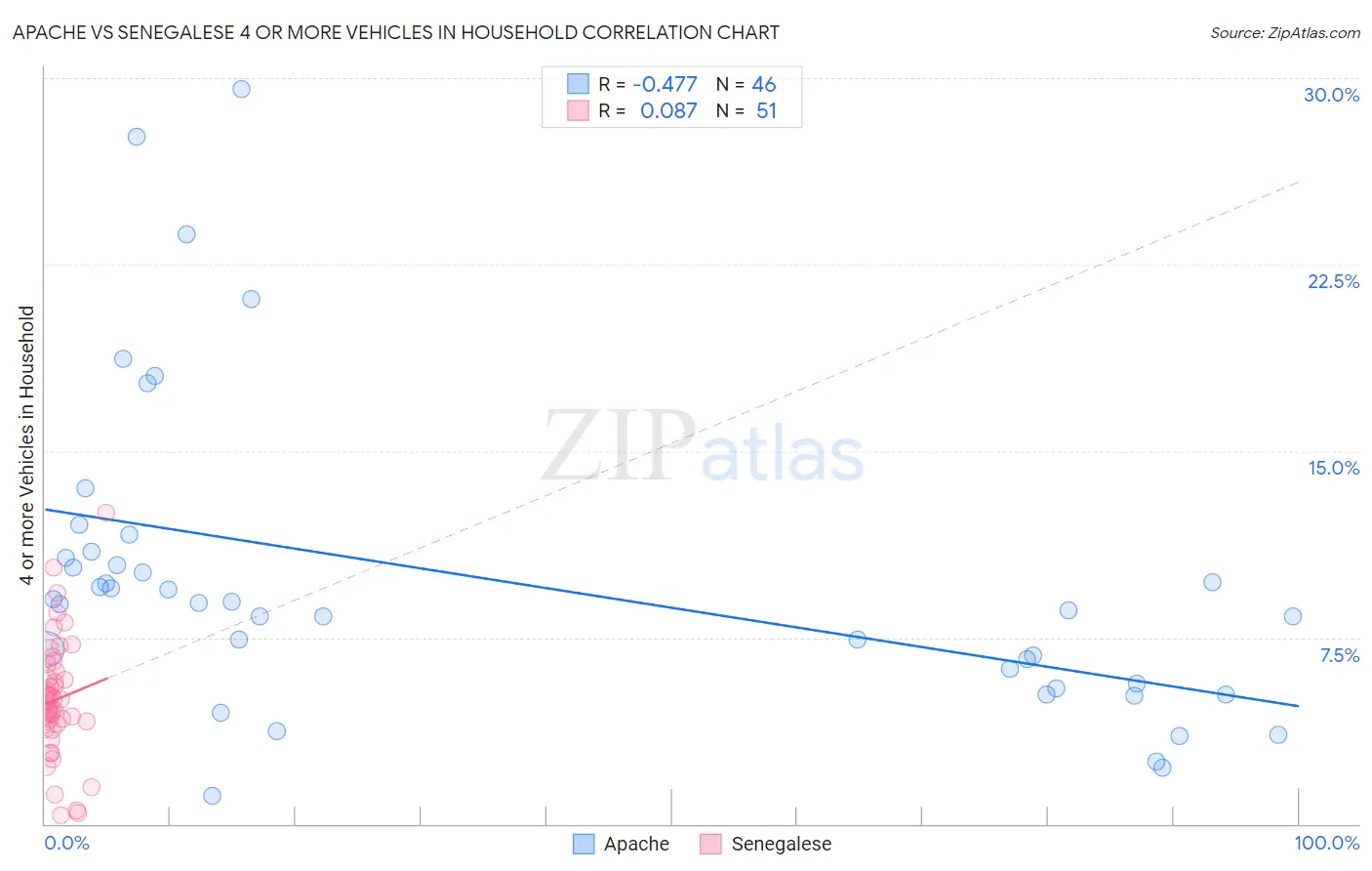 Apache vs Senegalese 4 or more Vehicles in Household