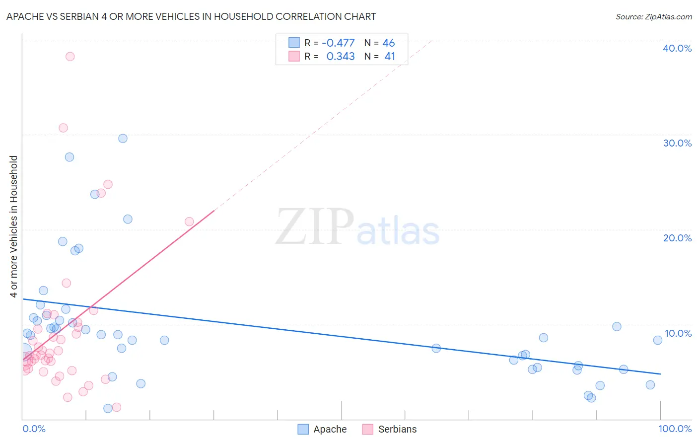 Apache vs Serbian 4 or more Vehicles in Household