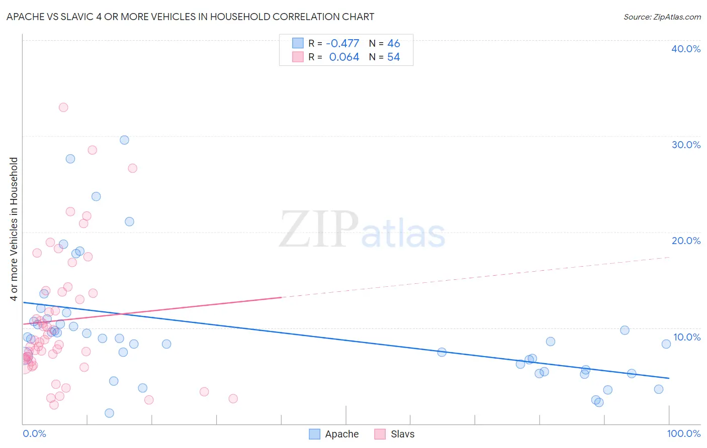 Apache vs Slavic 4 or more Vehicles in Household